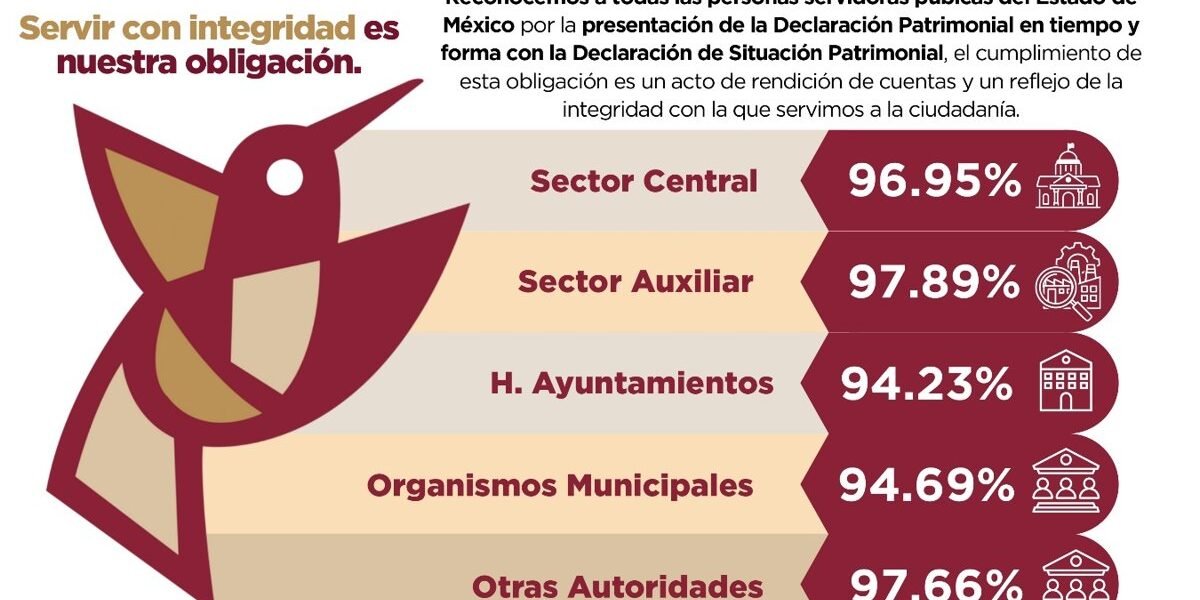 Estado de México: 146 mil servidores públicos cumplen con declaración patrimonial