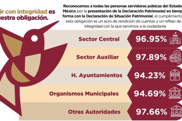 Estado de México: 146 mil servidores públicos cumplen con declaración patrimonial