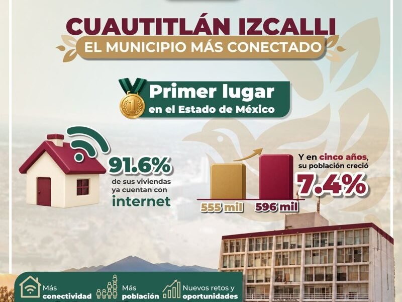 Cuautitlán Izcalli lidera en conectividad con 91.6% de viviendas con internet